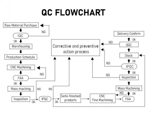 خدمات ماشینکاری فرز CNC سفارشی قطعات فولادی ضد زنگ OEM / ODM CNC